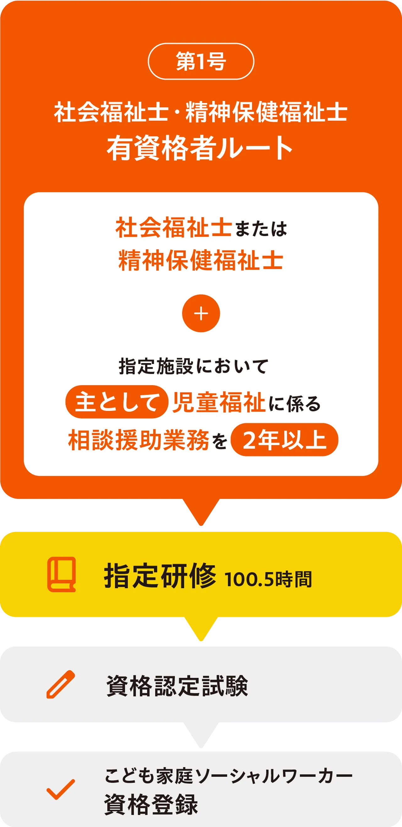 社会福祉士・精神保健福祉士が対象の「有資格者ルート（第1号）」の研修・登録の流れを示す図