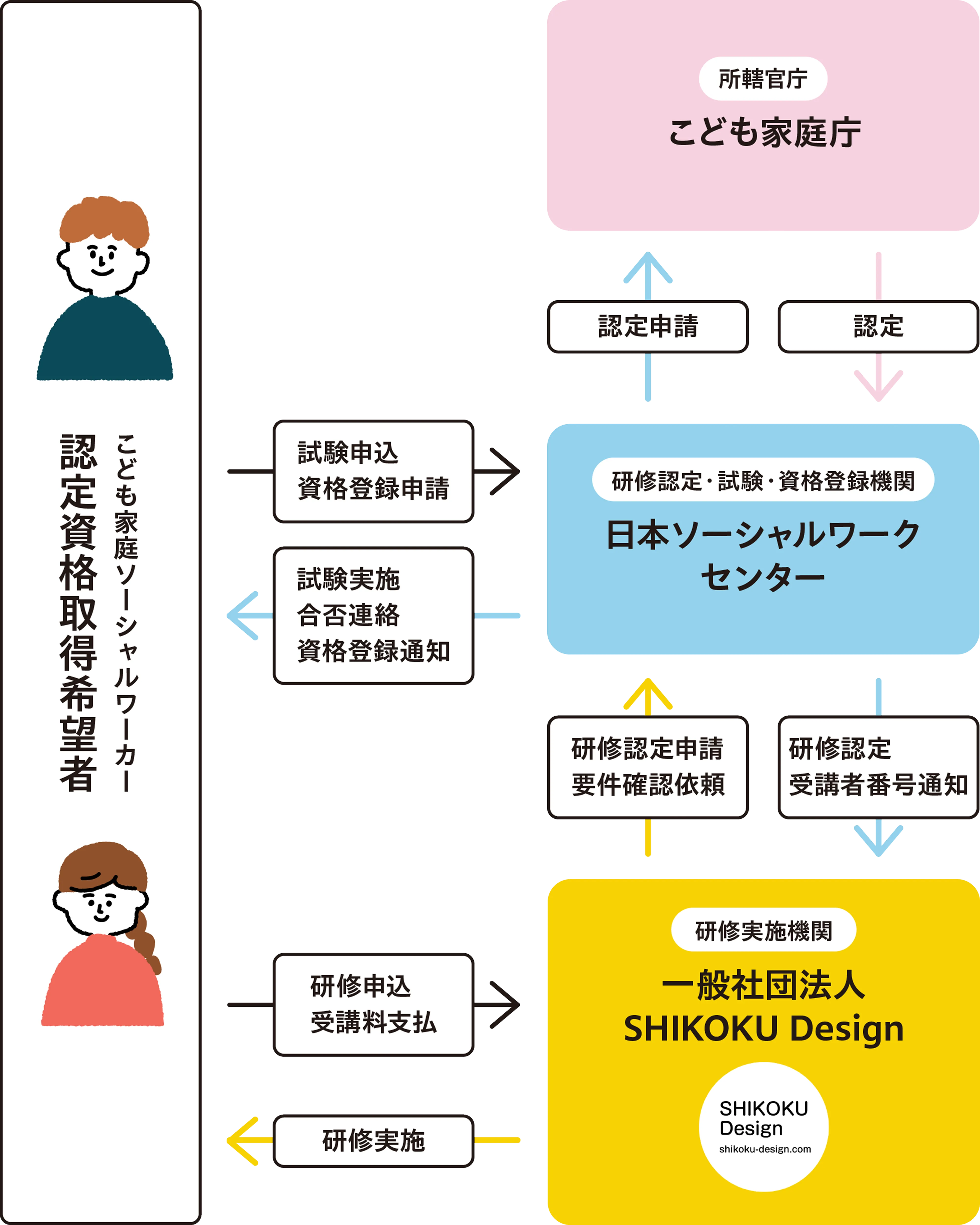 子ども家庭ソーシャルワーカーによる相談支援の流れを示したフローチャート